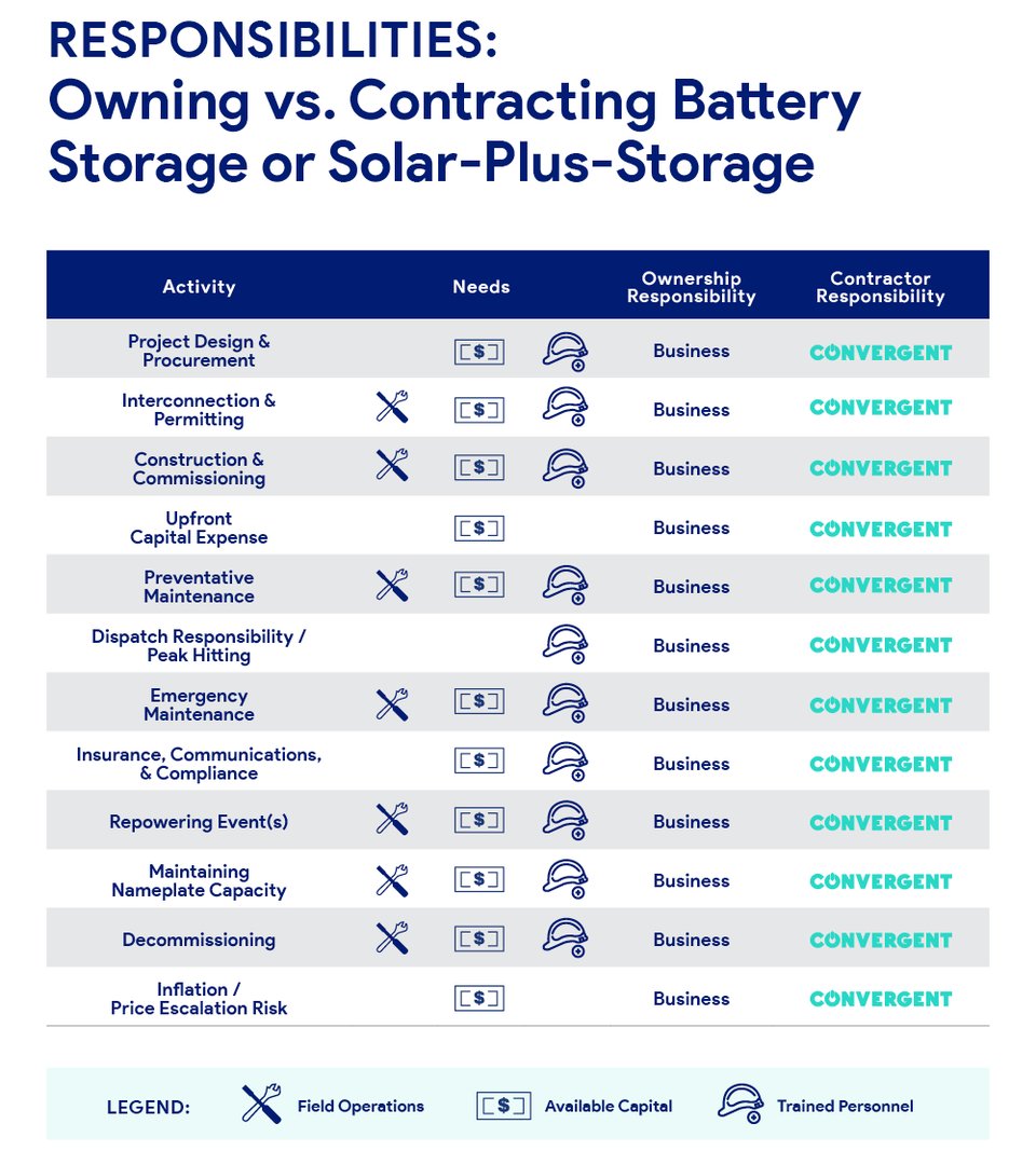 Convergent, Convergent Energy and Power, Energy Storage, Battery Storage, Solar Energy, Solar + Storage, Solar-plus-Storage, Energy Storage System, Own vs. Contract, should I contract battery storage, solar PV, reduce emissions, industrial battery storage