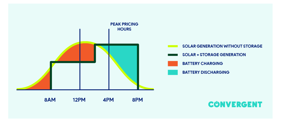 solar plus storage, solar+storage, energy storage, battery storage, solar generation, peak demand, peak energy demand