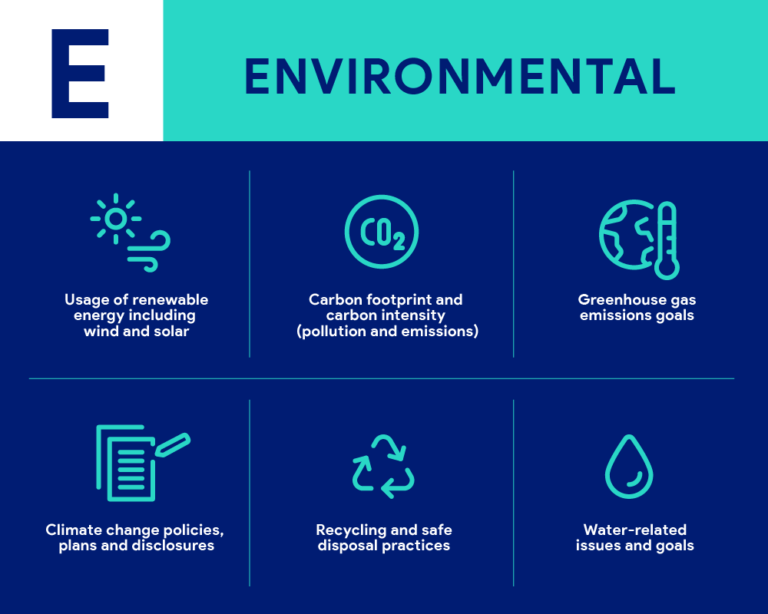 ESG investing, ESG score, Carbon footprint, Renewable energy, clean energy, ESG