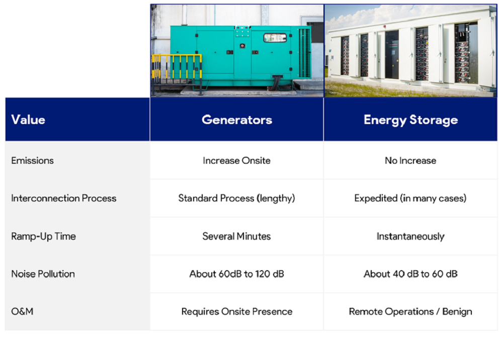 Energy storage, Battery storage, industrial generator, global adjustment, global adjustment Ontario, energy storage solutions, GA charges