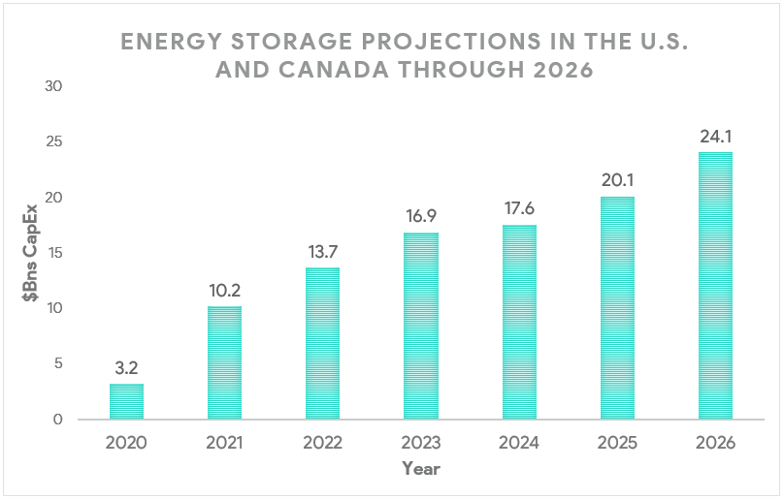 Energy Storage Market in North America, Energy Storage, Storage + Solar, Green Energy, Storage Industry, Battery Storage, Sustainability, Energy Storage Technology