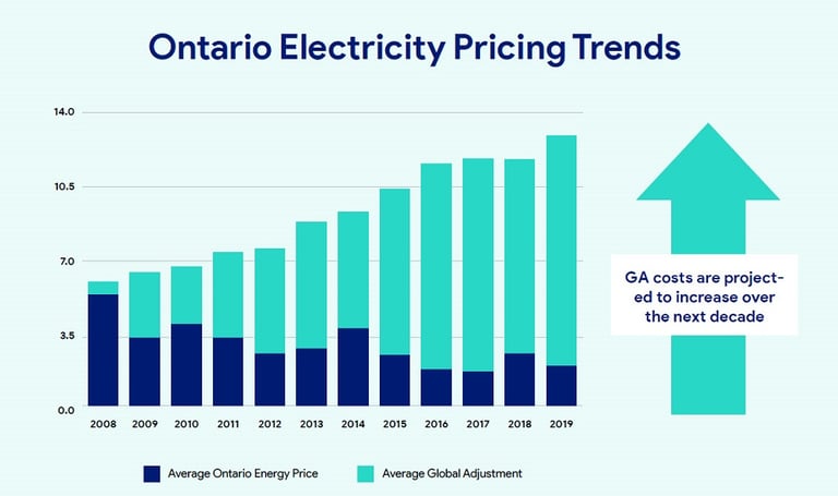 Energy storage, Battery storage, industrial generator, global adjustment, global adjustment Ontario, energy storage solutions, GA charges