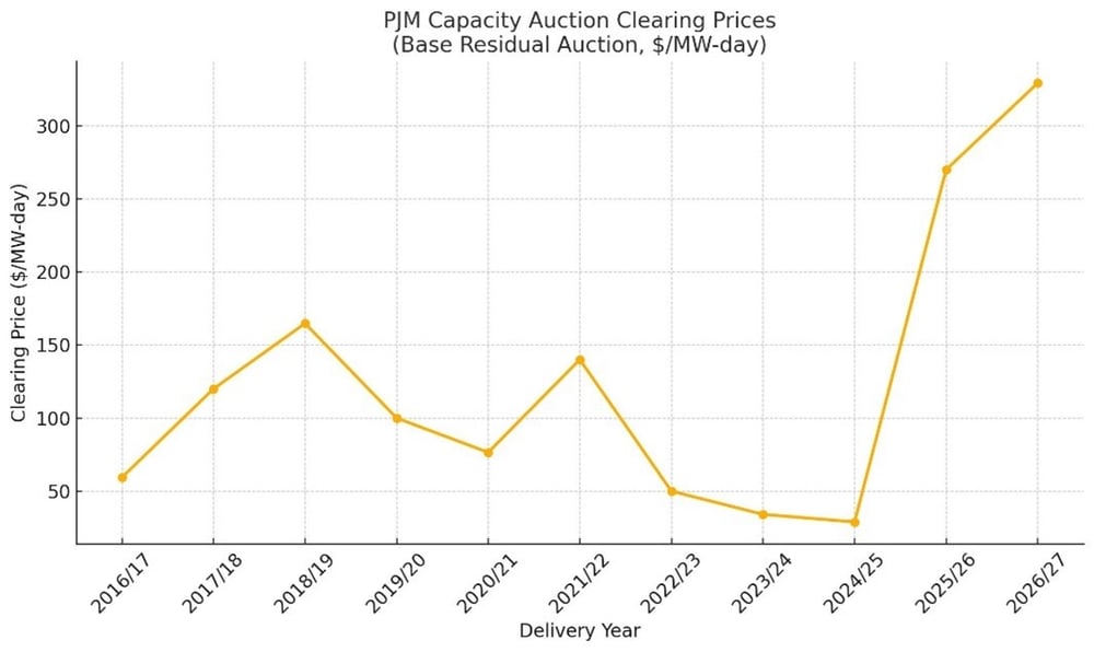 Convergent Energy and Power, Convergent, Energy Storage, Battery Storage, Peak Shaving, Michael Khorosh, PJM, Capacity Prices, Grid Reliability, Industrial; Battery Storage