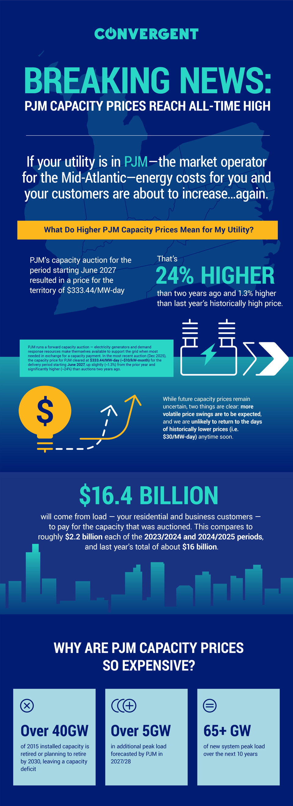 Infographic about PJM capacity prices for utilities in mid-atlantic, Convergent, Convergent Energy and Power, energy storage, solar PV, PJM auction, infogaph, energy prices, peak load, load forecast, distributed energy, battery storage