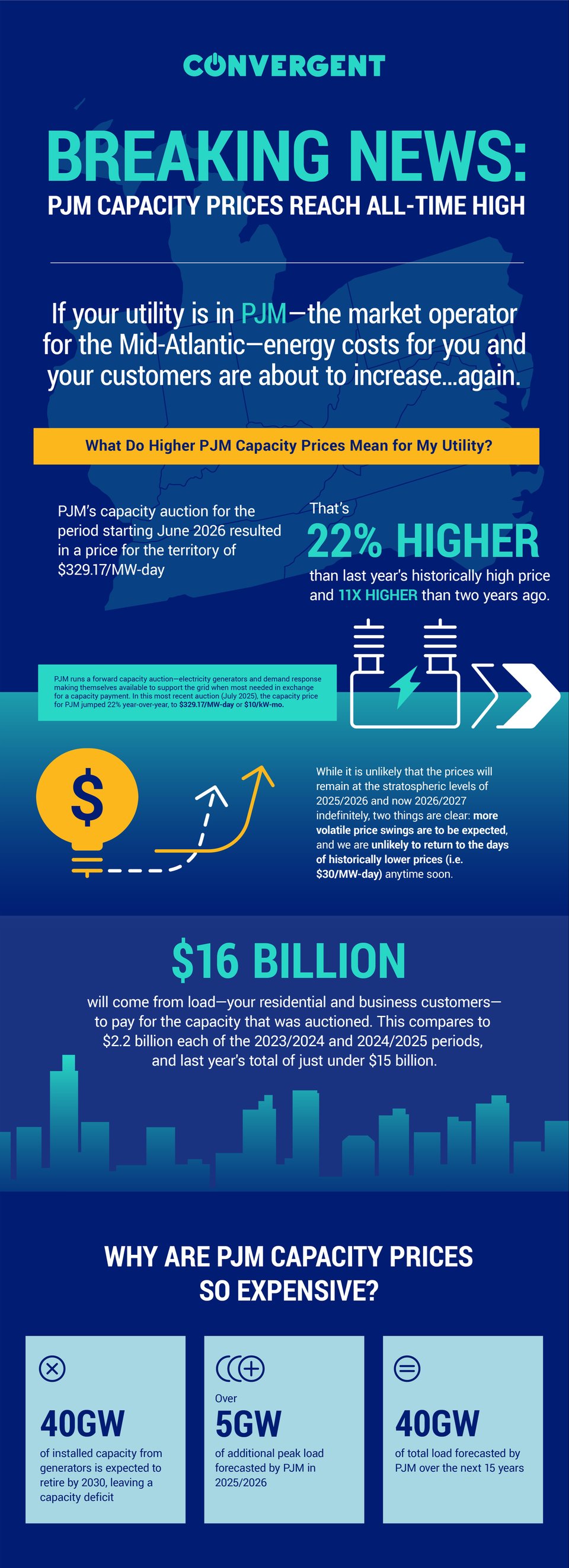 Infographic about PJM capacity prices for utilities in mid-atlantic, Convergent, Convergent Energy and Power, energy storage, solar PV, PJM auction, infogaph, energy prices, peak load, load forecast, distributed energy, battery storage