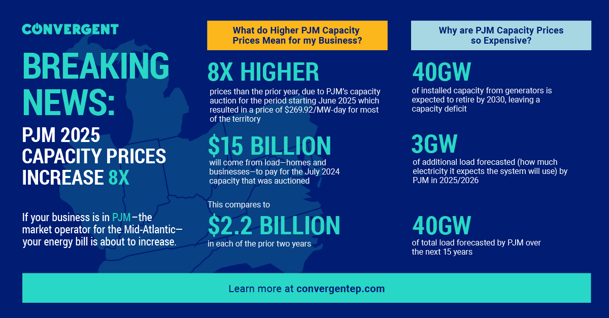 Convergent Energy and Power, Convergent, Energy Storage, Battery Storage, PJM, PJMC Capacity Auction, Energy Prices, Renewable Energy, Rising Energy Costs, PJM zone, PJM utility