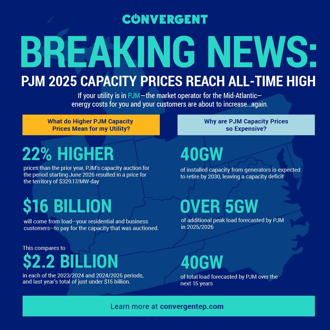 Infographic about PJM capacity prices for utilities in mid-atlantic, Convergent, Convergent Energy and Power, energy storage, solar PV, PJM auction, infogaph, energy prices, peak load, load forecast, distributed energy, battery storage
